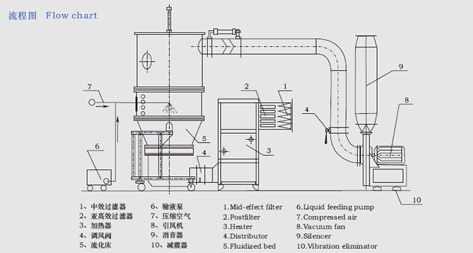 FL系列沸騰制粒機流程圖